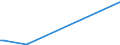 KN 28141000 /Exporte /Einheit = Preise (Euro/Tonne) /Partnerland: Usbekistan /Meldeland: Europäische Union /28141000:Ammoniak, Wasserfrei