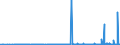 KN 2819 /Exporte /Einheit = Preise (Euro/Tonne) /Partnerland: Kroatien /Meldeland: Eur27_2020 /2819:Chromoxide und Chromhydroxide