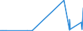 KN 28255000 /Exporte /Einheit = Preise (Euro/Tonne) /Partnerland: Weissrussland /Meldeland: Eur27_2020 /28255000:Kupferoxide und Kupferhydroxide