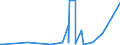 KN 28273910 /Exporte /Einheit = Preise (Euro/Tonne) /Partnerland: Algerien /Meldeland: Eur27_2020 /28273910:Zinnchloride
