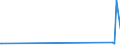 KN 28273910 /Exporte /Einheit = Preise (Euro/Tonne) /Partnerland: Aethiopien /Meldeland: Europäische Union /28273910:Zinnchloride