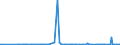 KN 2827 /Exporte /Einheit = Preise (Euro/Tonne) /Partnerland: Ceuta /Meldeland: Eur27_2020 /2827:Chloride, Chloridoxide und Chloridhydroxide; Bromide und Bromidoxide; Iodide und Iodidoxide