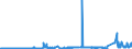 CN 28291100 /Exports /Unit = Prices (Euro/ton) /Partner: Ireland /Reporter: Eur27_2020 /28291100:Chlorate of Sodium