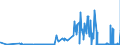 CN 28291900 /Exports /Unit = Prices (Euro/ton) /Partner: South Africa /Reporter: Eur27_2020 /28291900:Chlorates (Excl. Sodium)