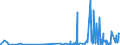 KN 28323000 /Exporte /Einheit = Preise (Euro/Tonne) /Partnerland: Algerien /Meldeland: Eur27_2020 /28323000:Thiosulfate