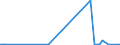 KN 28331900 /Exporte /Einheit = Preise (Euro/Tonne) /Partnerland: Togo /Meldeland: Eur27_2020 /28331900:Natriumsulfate (Ausg. Dinatriumsulfat)