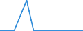 CN 28510010 /Exports /Unit = Prices (Euro/ton) /Partner: Gibraltar /Reporter: European Union /28510010:Distilled and Conductivity Water and Water of Similar Purity