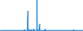 KN 29051100 /Exporte /Einheit = Preise (Euro/Tonne) /Partnerland: Portugal /Meldeland: Eur27_2020 /29051100:Methanol `methylalkohol`