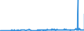 KN 29051100 /Exporte /Einheit = Preise (Euro/Tonne) /Partnerland: Belgien /Meldeland: Eur27_2020 /29051100:Methanol `methylalkohol`