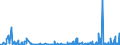KN 29051100 /Exporte /Einheit = Preise (Euro/Tonne) /Partnerland: Algerien /Meldeland: Eur27_2020 /29051100:Methanol `methylalkohol`