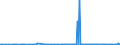 KN 29051100 /Exporte /Einheit = Preise (Euro/Tonne) /Partnerland: Dem. Rep. Kongo /Meldeland: Eur27_2020 /29051100:Methanol `methylalkohol`