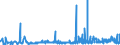 CN 2905 /Exports /Unit = Prices (Euro/ton) /Partner: Uzbekistan /Reporter: Eur27_2020 /2905:Acyclic Alcohols and Their Halogenated, Sulphonated, Nitrated or Nitrosated Derivatives