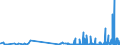 KN 29121900 /Exporte /Einheit = Preise (Euro/Tonne) /Partnerland: Litauen /Meldeland: Eur27_2020 /29121900:Aldehyde, Acyclisch, Ohne Andere Sauerstoff-funktionen (Ausg. Methanal [formaldehyd] und Ethanal [acetaldehyd])