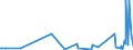 KN 29121900 /Exporte /Einheit = Preise (Euro/Tonne) /Partnerland: Usbekistan /Meldeland: Eur27_2020 /29121900:Aldehyde, Acyclisch, Ohne Andere Sauerstoff-funktionen (Ausg. Methanal [formaldehyd] und Ethanal [acetaldehyd])