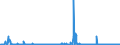 CN 29151200 /Exports /Unit = Prices (Euro/ton) /Partner: Ireland /Reporter: Eur27_2020 /29151200:Salts of Formic Acid