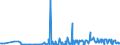 CN 29159030 /Exports /Unit = Prices (Euro/ton) /Partner: Lithuania /Reporter: Eur27_2020 /29159030:Lauric Acid and its Salts and Esters