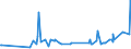 CN 29159030 /Exports /Unit = Prices (Euro/ton) /Partner: Algeria /Reporter: Eur27_2020 /29159030:Lauric Acid and its Salts and Esters