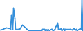 CN 29159030 /Exports /Unit = Prices (Euro/ton) /Partner: Peru /Reporter: Eur27_2020 /29159030:Lauric Acid and its Salts and Esters
