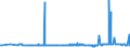 KN 29171200 /Exporte /Einheit = Preise (Euro/Tonne) /Partnerland: Serbien /Meldeland: Eur27_2020 /29171200:Adipinsäure, Ihre Salze und Ester