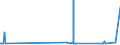 CN 29173300 /Exports /Unit = Prices (Euro/ton) /Partner: Argentina /Reporter: Eur27_2020 /29173300:Dinonyl or Didecyl Orthophthalates