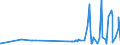 KN 29173400 /Exporte /Einheit = Preise (Euro/Tonne) /Partnerland: Algerien /Meldeland: Eur27_2020 /29173400:Ester der Orthophthalsäure (Ausg. Dioctyl-, Dinonyl- Oder Didecylorthophthalate)