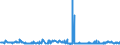 CN 29224100 /Exports /Unit = Prices (Euro/ton) /Partner: Croatia /Reporter: Eur27_2020 /29224100:Lysine and its Esters; Salts Thereof