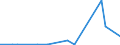 KN 31042090 /Exporte /Einheit = Preise (Euro/Bes. Maßeinheiten) /Partnerland: Tschad /Meldeland: Eur27_2020 /31042090:Kaliumchlorid zur Verwendung als Düngemittel, mit Einem Gehalt an Kalium, Berechnet als Kaliummonoxid von > 62 Ght, Bezogen auf den Wasserfreien Stoff (Ausg. in Tabletten Oder ähnl. Formen Oder in Packungen mit Einem Rohgewicht von <= 10 Kg)