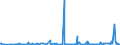 CN 35040010 /Exports /Unit = Prices (Euro/ton) /Partner: Algeria /Reporter: Eur27_2020 /35040010:Concentrated Milk Proteins With a Protein Content > 85 % by Weight, Calculated on the dry Matter