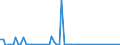 CN 35040090 /Exports /Unit = Prices (Euro/ton) /Partner: United Kingdom(Northern Ireland) /Reporter: Eur27_2020 /35040090:Peptones and Their Derivatives; Other Albuminous Substances and Their Derivatives, N.e.s.; Hide Powder, Whether or not Chromed (Excl. Concentrated Milk Proteins With a Protein Content > 85 % by Weight, Calculated on the dry Matter