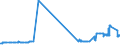 CN 38030010 /Exports /Unit = Prices (Euro/ton) /Partner: Spain /Reporter: Eur27_2020 /38030010:Crude Tall Oil