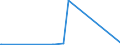 CN 38030010 /Exports /Unit = Prices (Euro/ton) /Partner: Turkey /Reporter: Eur27_2020 /38030010:Crude Tall Oil