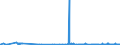 CN 38030090 /Exports /Unit = Prices (Euro/ton) /Partner: Latvia /Reporter: Eur27_2020 /38030090:Tall Oil, Whether or not Refined (Excl. Crude Tall Oil)