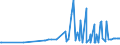 CN 38030090 /Exports /Unit = Prices (Euro/ton) /Partner: Serbia /Reporter: Eur27_2020 /38030090:Tall Oil, Whether or not Refined (Excl. Crude Tall Oil)