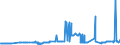 CN 38170050 /Exports /Unit = Prices (Euro/ton) /Partner: Portugal /Reporter: Eur27_2020 /38170050:Linear Alkylbenzene