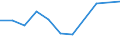 KN 38171080 /Exporte /Einheit = Preise (Euro/Tonne) /Partnerland: Mexiko /Meldeland: Europäische Union /38171080:Alkylbenzol-gemische, Durch Alkylieren von Benzol Hergestellt (Ausg. Isomerengemische der Cyclischen Kohlenwasserstoffe Sowie Dodecylbenzol und Lineares Alkylbenzol)