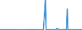 CN 38231200 /Exports /Unit = Prices (Euro/ton) /Partner: Serbia /Reporter: Eur27_2020 /38231200:Oleic Acid, Industrial
