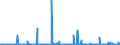 CN 38231300 /Exports /Unit = Prices (Euro/ton) /Partner: Turkey /Reporter: Eur27_2020 /38231300:Tall oil Fatty Acids, Industrial