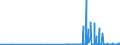 CN 38231300 /Exports /Unit = Prices (Euro/ton) /Partner: Latvia /Reporter: Eur27_2020 /38231300:Tall oil Fatty Acids, Industrial