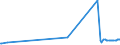 CN 38231930 /Exports /Unit = Prices (Euro/ton) /Partner: Ukraine /Reporter: Eur27_2020 /38231930:Fatty Acid Distillate