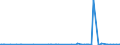 CN 40101900 /Exports /Unit = Prices (Euro/ton) /Partner: Melilla /Reporter: Eur27_2020 /40101900:Conveyor Belts or Belting, of Vulcanised Rubber (Excl. Reinforced Only With Metal or Only With Textile Materials)