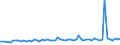KN 40129030 /Exporte /Einheit = Preise (Euro/Tonne) /Partnerland: Ver.koenigreich(Nordirland) /Meldeland: Eur27_2020 /40129030:Überreifen aus Kautschuk