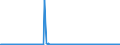 CN 4702 /Exports /Unit = Prices (Euro/ton) /Partner: Netherlands /Reporter: Eur27_2020 /4702:Chemical Wood Pulp, Dissolving Grades