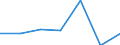 KN 4703 /Exporte /Einheit = Preise (Euro/Tonne) /Partnerland: Kap Verde /Meldeland: Europäische Union /4703:Halbstoffe, Chemisch, aus Holz `natron- Oder Sulfatzellstoff` (Ausg. Solche zum Auflösen)