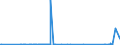 KN 50060090 /Exporte /Einheit = Preise (Euro/Tonne) /Partnerland: Serbien /Meldeland: Eur27_2020 /50060090:Schappeseidengarne Oder Bourretteseidengarne, in Aufmachungen für den Einzelverkauf; Messinahaar
