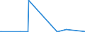 KN 50079030 /Exporte /Einheit = Preise (Euro/Bes. Maßeinheiten) /Partnerland: Nigeria /Meldeland: Europäische Union /50079030:Gewebe aus überwiegend, Jedoch < 85 ght Seide Oder Schappeseide, Gefärbt