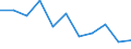 CN 5111 /Exports /Unit = Prices (Euro/ton) /Partner: Ceuta & Mell /Reporter: Eur27 /5111:Woven Fabrics of Carded Wool or of Carded Fine Animal Hair (Excl. Fabrics for Technical use of Heading 5911)