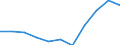 CN 5204 /Exports /Unit = Prices (Euro/ton) /Partner: Belgium/Luxembourg /Reporter: Eur27 /5204:Cotton Sewing Thread, Whether or not put up for Retail Sale