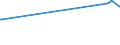 KN 53013010 /Exporte /Einheit = Preise (Euro/Tonne) /Partnerland: Weissrussland /Meldeland: Europäische Union /53013010:Werg von Flachs `leinen