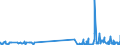 KN 54023300 /Exporte /Einheit = Preise (Euro/Tonne) /Partnerland: Malta /Meldeland: Eur27_2020 /54023300:Garne, Texturiert, aus Polyester-filamenten (Ausg. Nähgarne Sowie Garne in Aufmachungen für den Einzelverkauf)