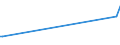 KN 54023300 /Exporte /Einheit = Preise (Euro/Tonne) /Partnerland: Turkmenistan /Meldeland: Eur15 /54023300:Garne, Texturiert, aus Polyester-filamenten (Ausg. Nähgarne Sowie Garne in Aufmachungen für den Einzelverkauf)